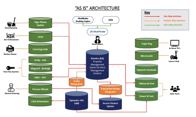 
Current Architecture
