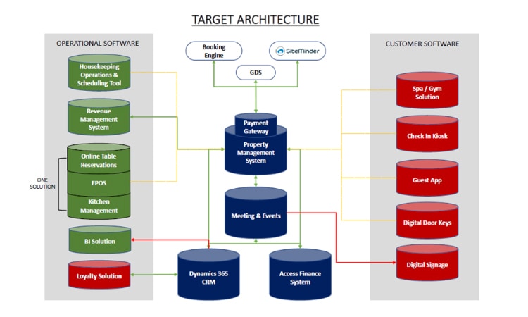 
Target Architecture
